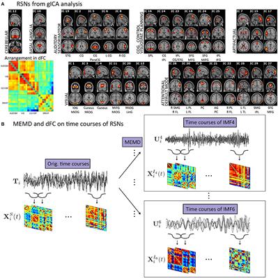 Frequency-Resolved Dynamic Functional Connectivity Reveals Scale-Stable Features of Connectivity-States